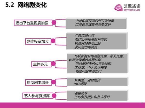 网络剧未来发展趋势_网络剧如何盈利