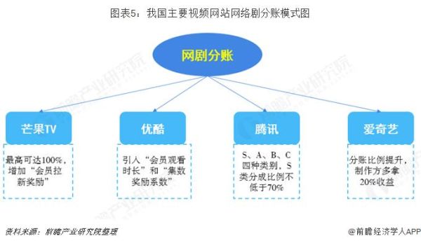 网络剧未来发展趋势_网络剧如何盈利