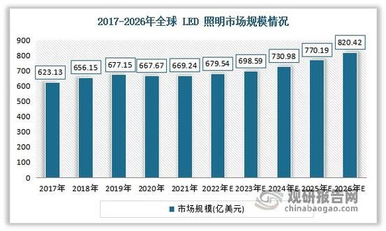 LED行业现状分析_未来五年发展趋势