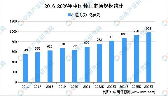 鞋业发展前景怎么样_鞋业未来趋势有哪些