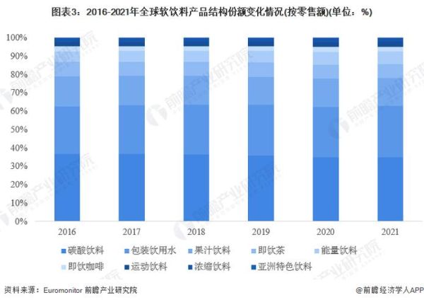 软饮料行业未来五年增长趋势_健康化转型能否持续