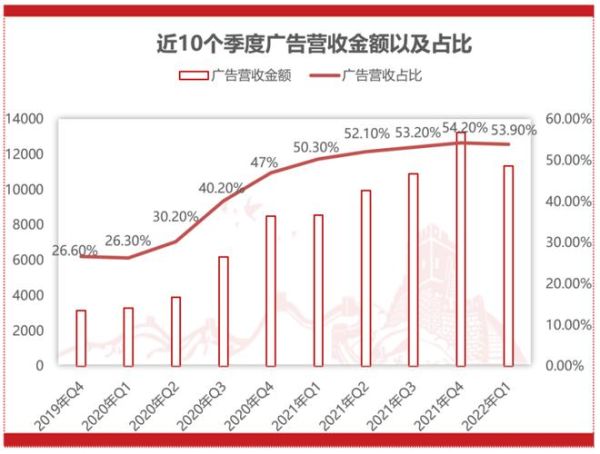 互联网营收构成有哪些_如何提升广告收入