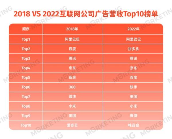 互联网营收构成有哪些_如何提升广告收入