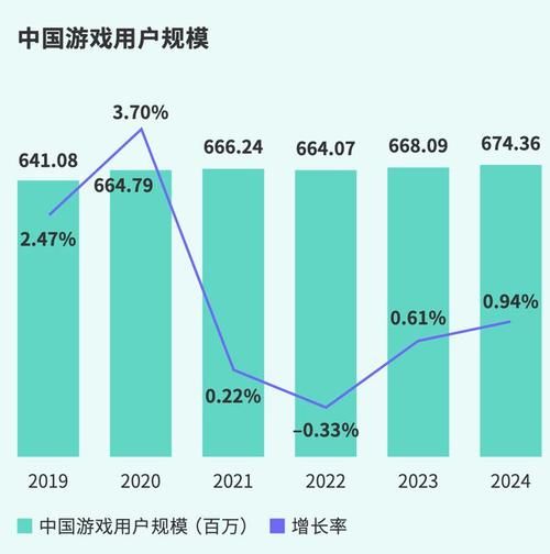 游戏行业市场分析_2024年手游还能赚钱吗
