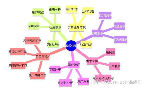 互联网金融需求分析怎么做_如何评估用户真实需求