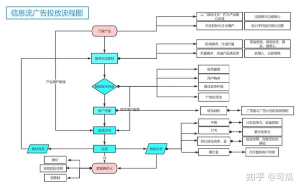 互联网广告技术原理_广告投放流程详解