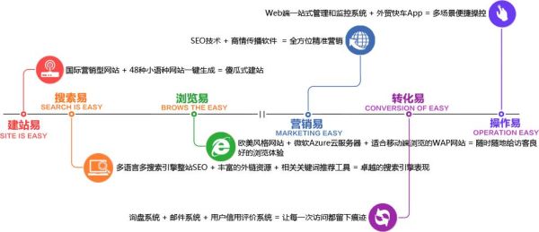 小语种建站选哪个系统好_如何精准定位关键词