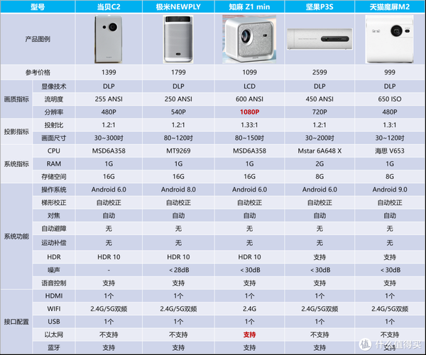家用投影仪怎么选_投影仪哪个牌子好