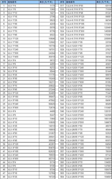 高压电缆型号规格有哪些_高压电缆价格多少钱一米