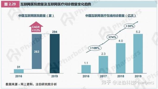 互联网医疗发展到什么程度_未来前景如何