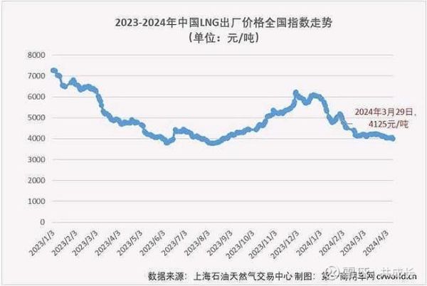 中国天然气发展前景如何_天然气价格走势预测