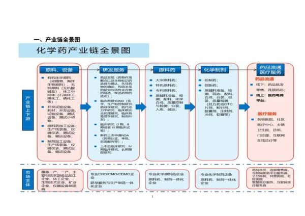 医药行业产业链包括哪些环节_医药产业链上下游如何划分