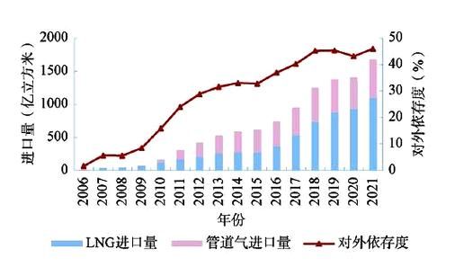 中国天然气价格走势_天然气进口依赖度有多高