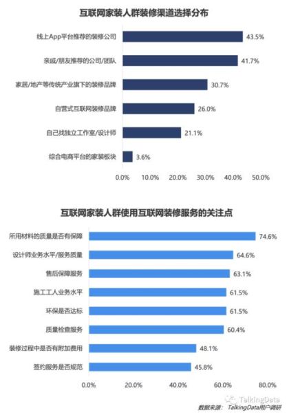 互联网家装市场现状_如何挑选靠谱平台