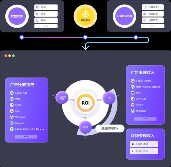 互联网广告投放策略_如何提高ROI