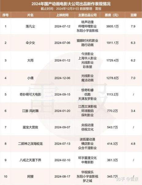 动画电影票房如何预测_动画电影营销策略有哪些