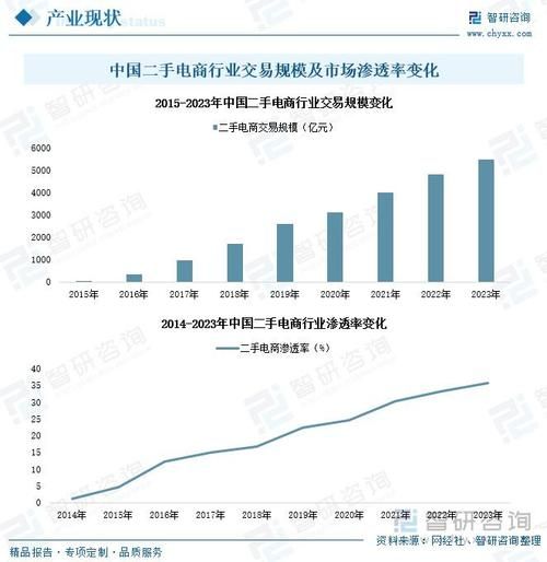 二手市场发展前景怎么样_如何抓住二手电商红利
