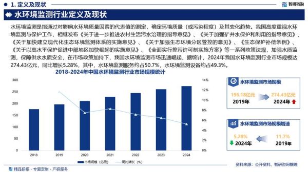 环境监测行业前景怎么样_2024年市场规模有多大