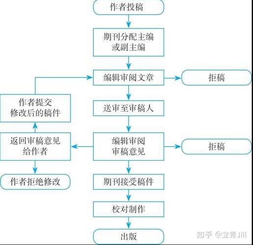 期刊投稿流程_期刊审稿周期多久