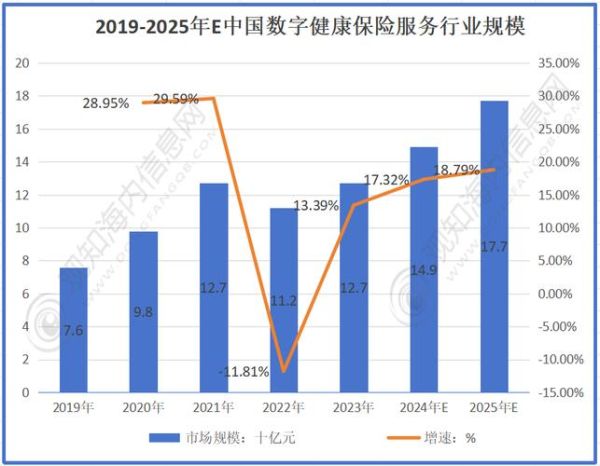 互联网健康险市场规模_如何持续增长