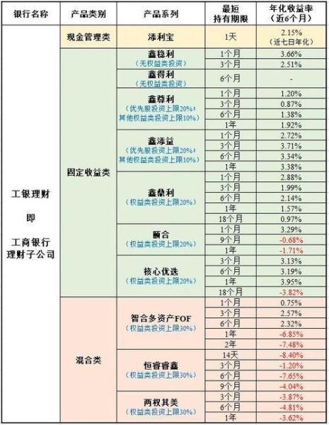 银行理财产品怎么选_哪家银行收益高