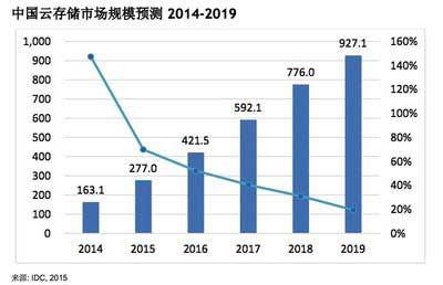 云存储前景怎么样_云存储未来发展趋势