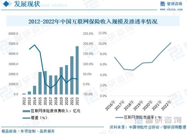 互联网保险保费收入如何增长_2024年趋势预测