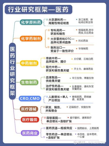 中国医药产业链有哪些环节_医药企业如何布局上下游