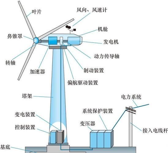 风能发电原理_风能未来发展前景