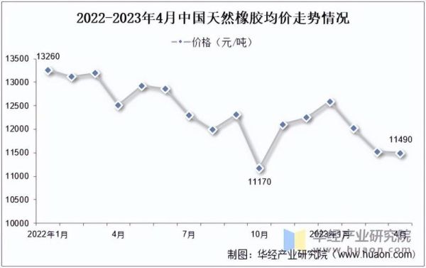 橡胶价格走势分析_橡胶行业未来五年前景