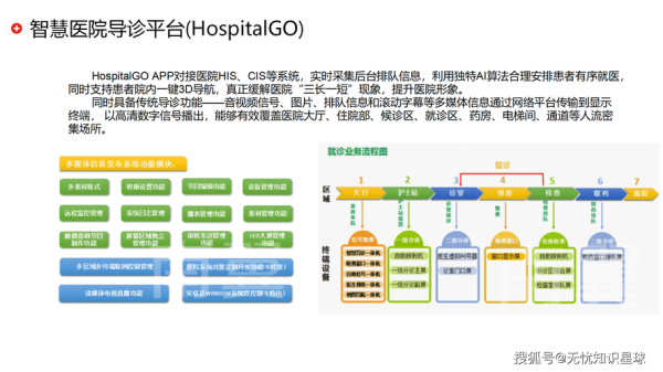 互联网医疗发展趋势_未来医院如何线上化