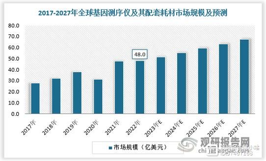 测序仪前景怎么样_测序仪市场有多大