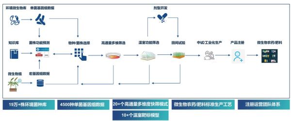 微生物技术就业前景怎么样_微生物行业发展趋势