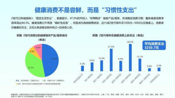 互联网健康市场现状如何_健康消费新趋势有哪些
