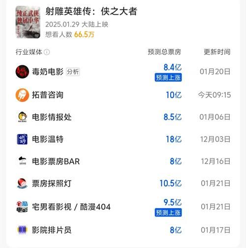 电影票房预测方法_电影投资前景怎么样