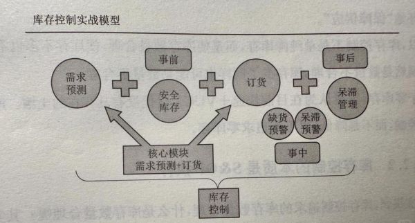 供应链数字化转型_如何降低库存成本