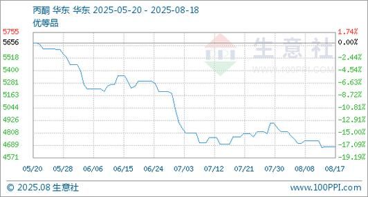 丙酮价格走势分析_丙酮下游需求有哪些