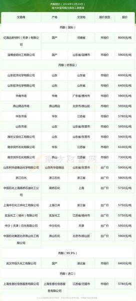 丙酮价格走势分析_丙酮下游需求有哪些