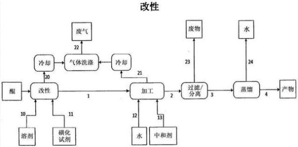 磺化工艺是什么_磺化行业未来五年前景