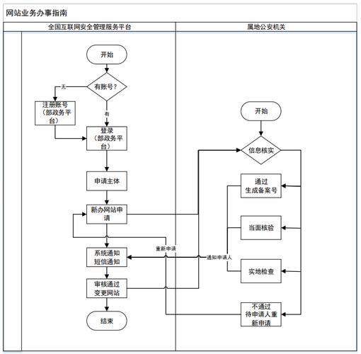网站备案流程是什么_个人网站需要备案吗