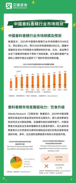 香料香精行业发展前景_香料香精行业未来趋势