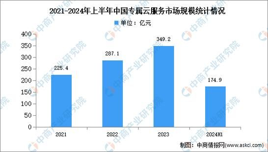 2024年IDC市场规模_如何选择云服务商