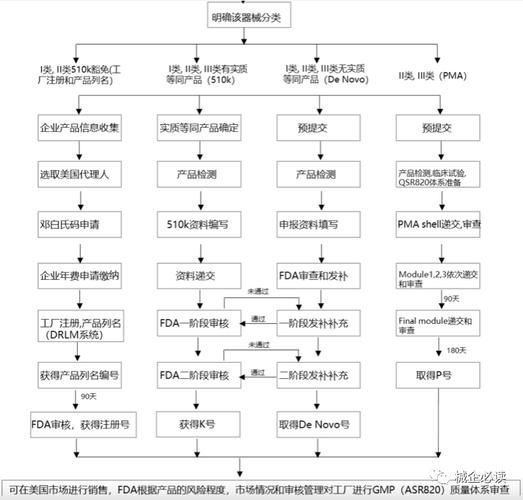 国外医疗器械注册流程_如何快速通过FDA审核