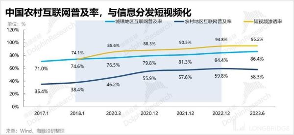 2017年互联网覆盖率是多少_中国城乡差距有多大