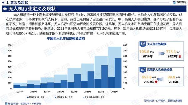 无人机市场前景如何_无人机行业分析报告