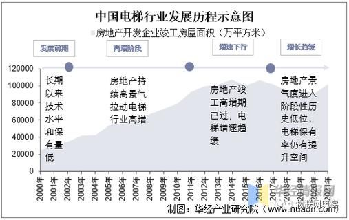 电梯行业前景如何_电梯未来发展趋势