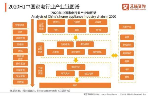 家电产业链如何划分_家电行业上下游有哪些