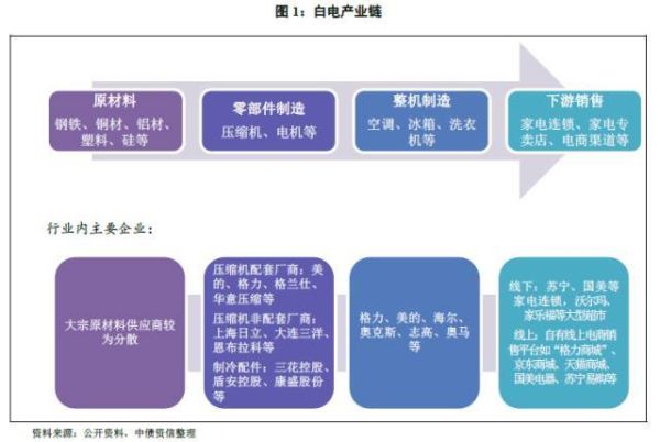 家电产业链如何划分_家电行业上下游有哪些