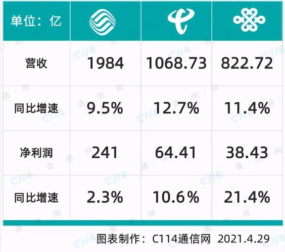 三大运营商前景怎么样_5G投资回报率分析