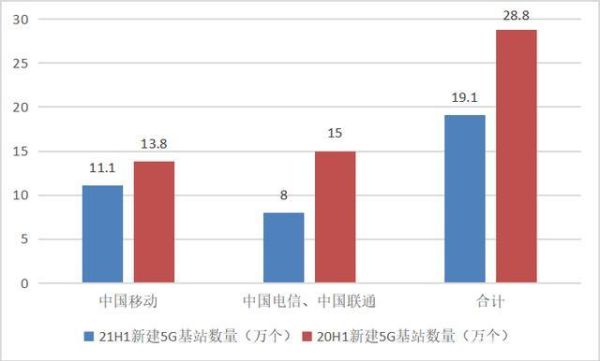 三大运营商前景怎么样_5G投资回报率分析